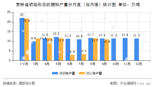 吉林省初級(jí)形態(tài)的塑料產(chǎn)量分月度（當(dāng)月值）統(tǒng)計(jì)圖