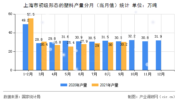 上海市初級(jí)形態(tài)的塑料產(chǎn)量分月（當(dāng)月值）統(tǒng)計(jì)
