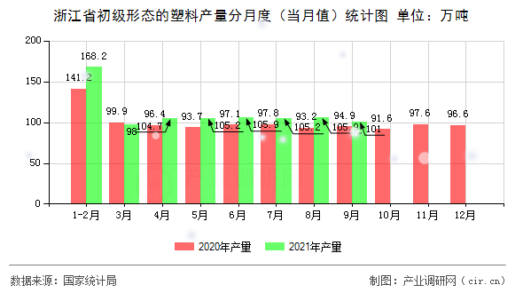 浙江省初級形態(tài)的塑料產量分月度（當月值）統(tǒng)計圖