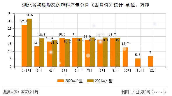湖北省初級(jí)形態(tài)的塑料產(chǎn)量分月（當(dāng)月值）統(tǒng)計(jì)