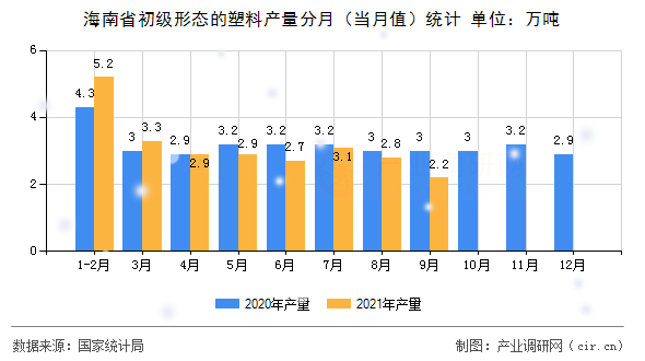 海南省初級形態(tài)的塑料產(chǎn)量分月（當(dāng)月值）統(tǒng)計