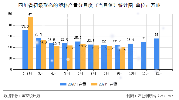 四川省初級形態(tài)的塑料產(chǎn)量分月度（當月值）統(tǒng)計圖