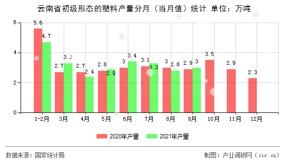 云南省初級形態(tài)的塑料產(chǎn)量分月（當月值）統(tǒng)計