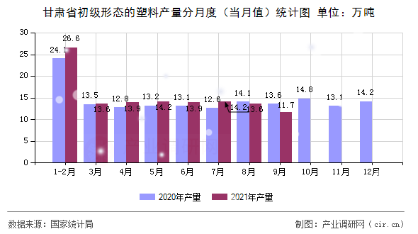 甘肅省初級(jí)形態(tài)的塑料產(chǎn)量分月度（當(dāng)月值）統(tǒng)計(jì)圖
