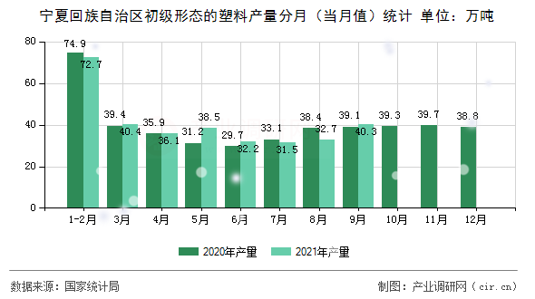 寧夏回族自治區(qū)初級(jí)形態(tài)的塑料產(chǎn)量分月（當(dāng)月值）統(tǒng)計(jì)