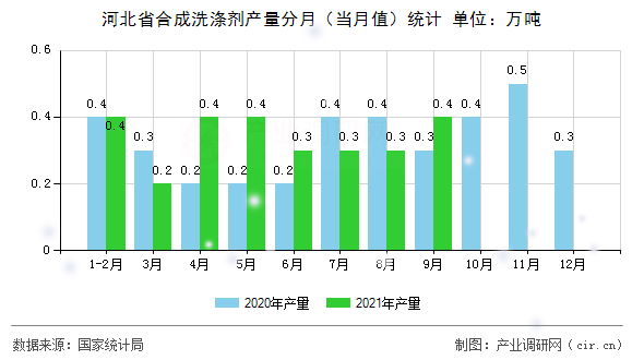 河北省合成洗滌劑產(chǎn)量分月（當(dāng)月值）統(tǒng)計(jì)