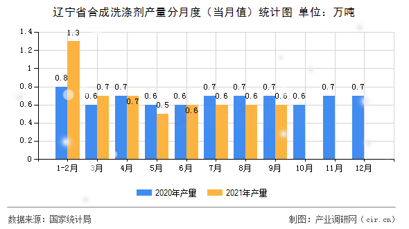 遼寧省合成洗滌劑產(chǎn)量分月度（當(dāng)月值）統(tǒng)計(jì)圖