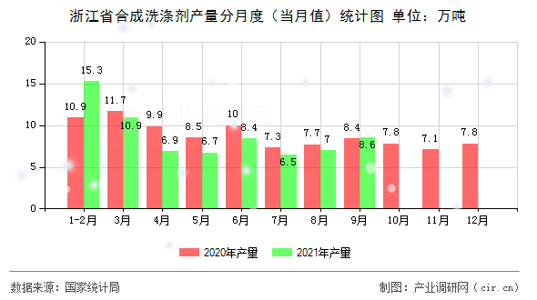 浙江省合成洗滌劑產量分月度（當月值）統(tǒng)計圖