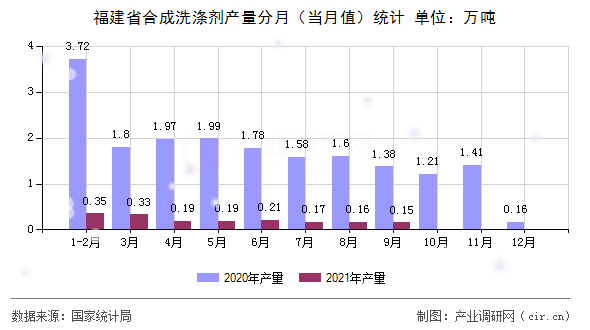 福建省合成洗滌劑產(chǎn)量分月（當(dāng)月值）統(tǒng)計(jì)