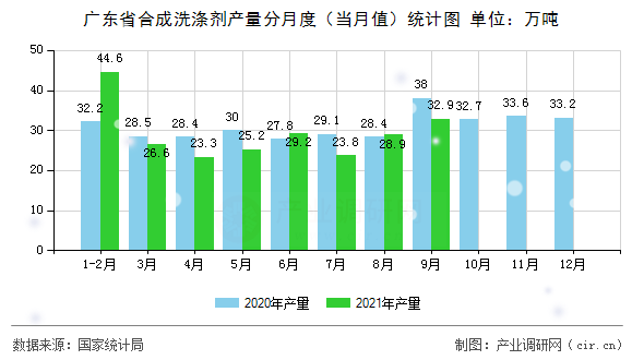 廣東省合成洗滌劑產(chǎn)量分月度（當(dāng)月值）統(tǒng)計(jì)圖
