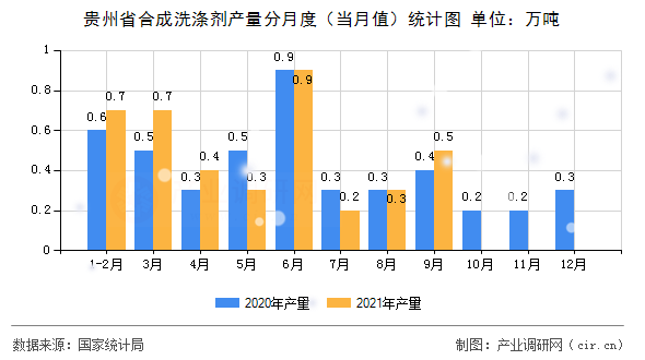 貴州省合成洗滌劑產(chǎn)量分月度（當(dāng)月值）統(tǒng)計(jì)圖
