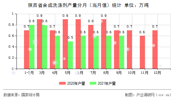 陜西省合成洗滌劑產(chǎn)量分月（當(dāng)月值）統(tǒng)計