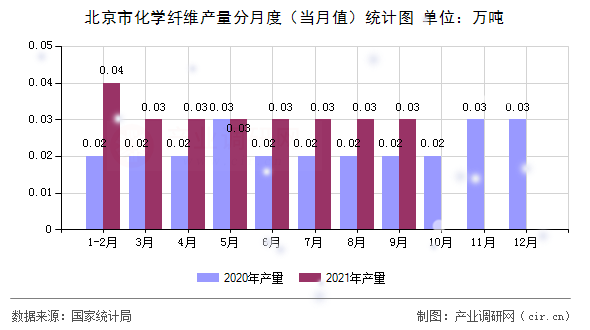 北京市化學(xué)纖維產(chǎn)量分月度（當月值）統(tǒng)計圖