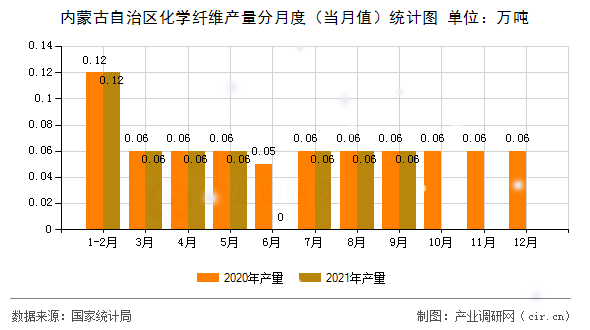 內(nèi)蒙古自治區(qū)化學(xué)纖維產(chǎn)量分月度（當(dāng)月值）統(tǒng)計(jì)圖