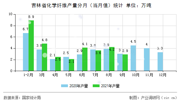 吉林省化學(xué)纖維產(chǎn)量分月（當(dāng)月值）統(tǒng)計(jì)