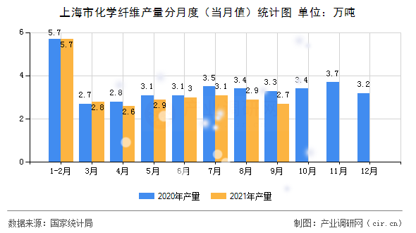 上海市化學(xué)纖維產(chǎn)量分月度（當(dāng)月值）統(tǒng)計圖