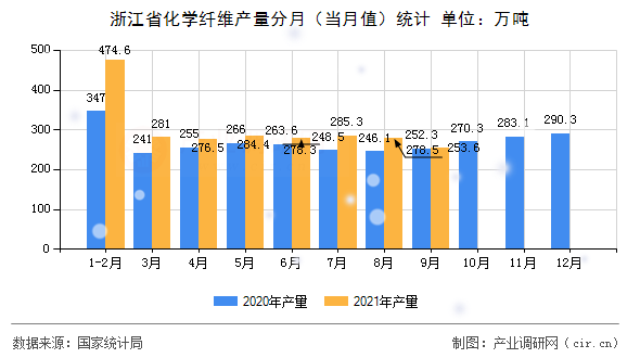 浙江省化學纖維產(chǎn)量分月（當月值）統(tǒng)計