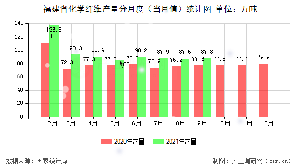 福建省化學(xué)纖維產(chǎn)量分月度（當(dāng)月值）統(tǒng)計(jì)圖