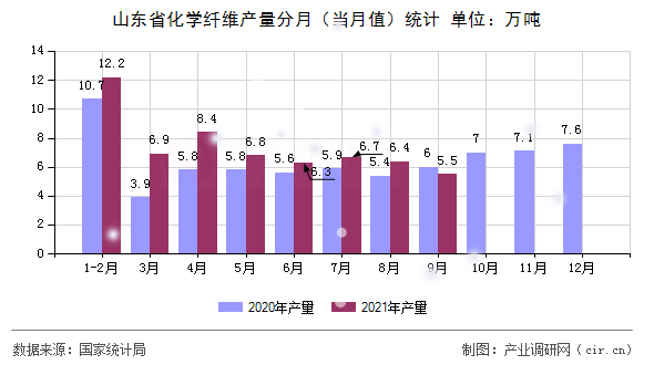 山東省化學纖維產量分月（當月值）統(tǒng)計