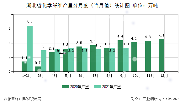 湖北省化學(xué)纖維產(chǎn)量分月度（當(dāng)月值）統(tǒng)計圖