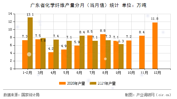廣東省化學(xué)纖維產(chǎn)量分月（當月值）統(tǒng)計