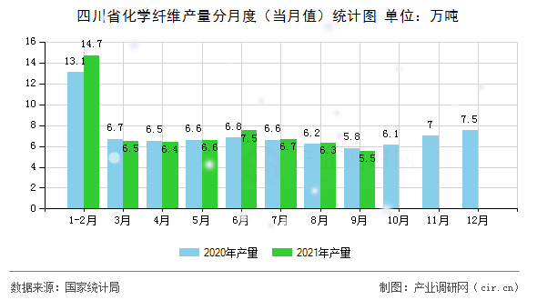 四川省化學(xué)纖維產(chǎn)量分月度（當(dāng)月值）統(tǒng)計圖