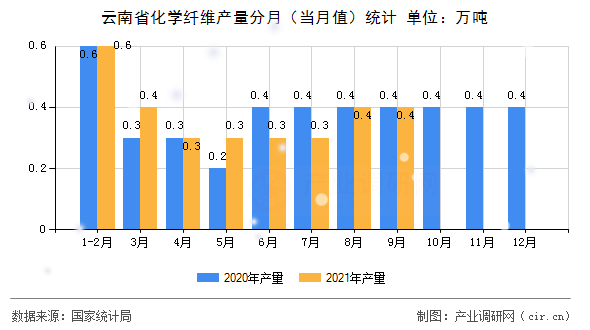 云南省化學纖維產量分月（當月值）統(tǒng)計