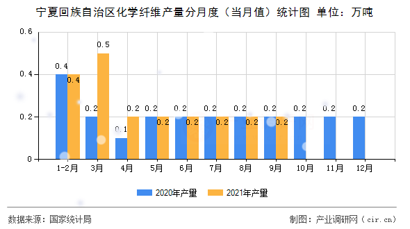 寧夏回族自治區(qū)化學(xué)纖維產(chǎn)量分月度（當(dāng)月值）統(tǒng)計(jì)圖