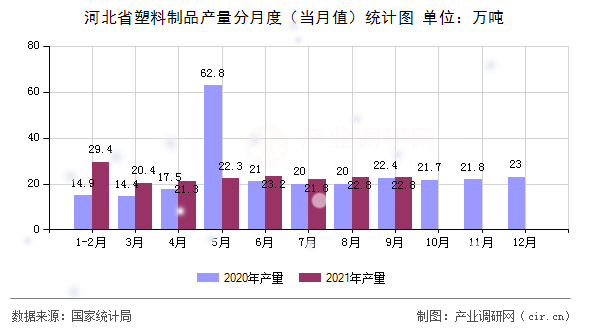 河北省塑料制品產(chǎn)量分月度（當(dāng)月值）統(tǒng)計圖