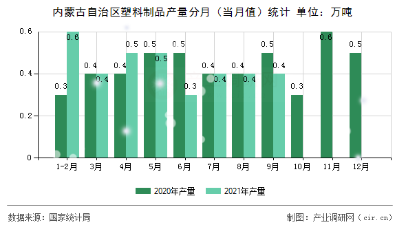 內(nèi)蒙古自治區(qū)塑料制品產(chǎn)量分月（當(dāng)月值）統(tǒng)計