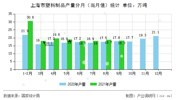 上海市塑料制品產(chǎn)量分月（當(dāng)月值）統(tǒng)計