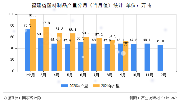 福建省塑料制品產(chǎn)量分月（當月值）統(tǒng)計