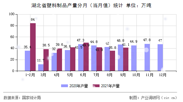 湖北省塑料制品產(chǎn)量分月（當(dāng)月值）統(tǒng)計