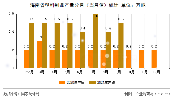 海南省塑料制品產(chǎn)量分月（當月值）統(tǒng)計
