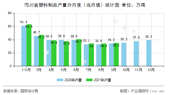 四川省塑料制品產(chǎn)量分月度（當月值）統(tǒng)計圖