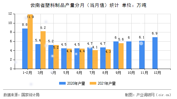 云南省塑料制品產(chǎn)量分月（當(dāng)月值）統(tǒng)計(jì)