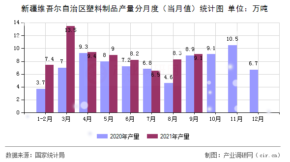 新疆維吾爾自治區(qū)塑料制品產(chǎn)量分月度（當(dāng)月值）統(tǒng)計圖