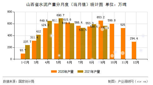 山西省水泥產(chǎn)量分月度（當(dāng)月值）統(tǒng)計圖