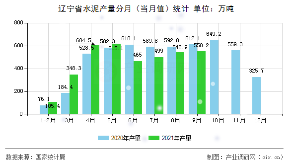 遼寧省水泥產量分月（當月值）統(tǒng)計