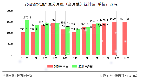 安徽省水泥產(chǎn)量分月度（當(dāng)月值）統(tǒng)計(jì)圖