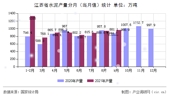 江西省水泥產(chǎn)量分月（當(dāng)月值）統(tǒng)計(jì)