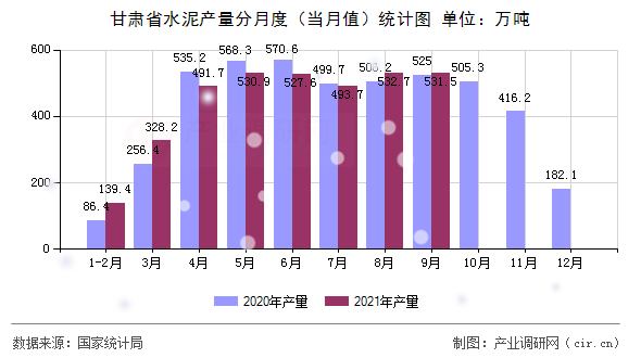 甘肅省水泥產(chǎn)量分月度（當(dāng)月值）統(tǒng)計(jì)圖