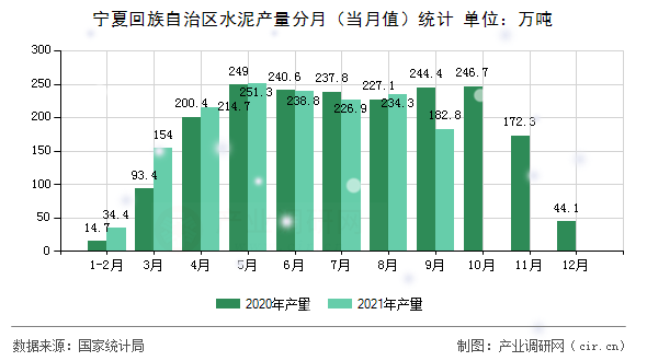 寧夏回族自治區(qū)水泥產(chǎn)量分月（當(dāng)月值）統(tǒng)計(jì)