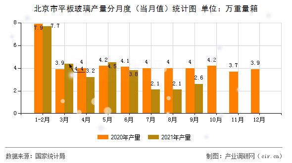 北京市平板玻璃產(chǎn)量分月度（當(dāng)月值）統(tǒng)計(jì)圖