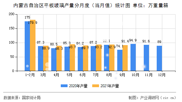 內(nèi)蒙古自治區(qū)平板玻璃產(chǎn)量分月度（當月值）統(tǒng)計圖