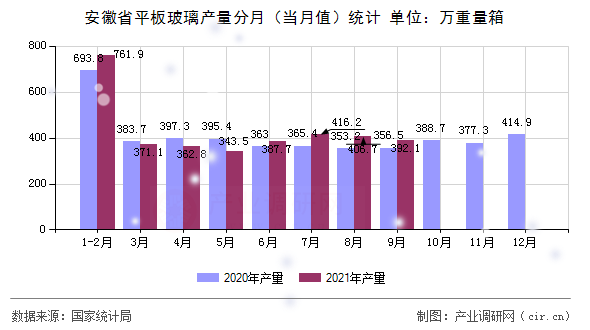 安徽省平板玻璃產(chǎn)量分月（當(dāng)月值）統(tǒng)計