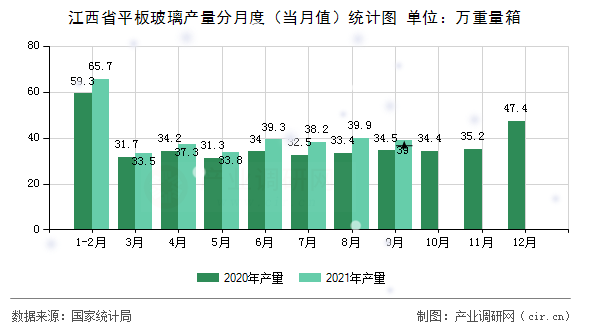 江西省平板玻璃產(chǎn)量分月度（當(dāng)月值）統(tǒng)計圖