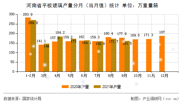 河南省平板玻璃產量分月（當月值）統(tǒng)計