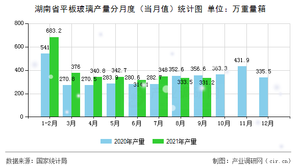 湖南省平板玻璃產量分月度（當月值）統(tǒng)計圖