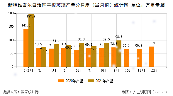 新疆維吾爾自治區(qū)平板玻璃產(chǎn)量分月度（當月值）統(tǒng)計圖